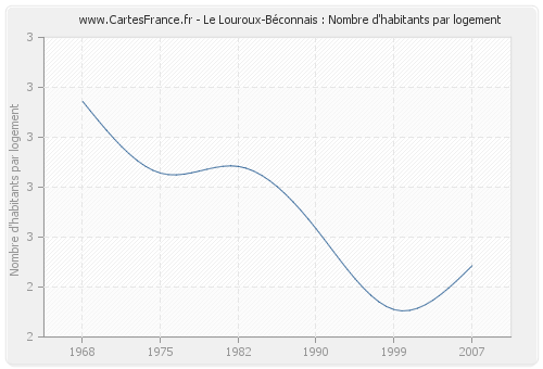 Le Louroux-Béconnais : Nombre d'habitants par logement